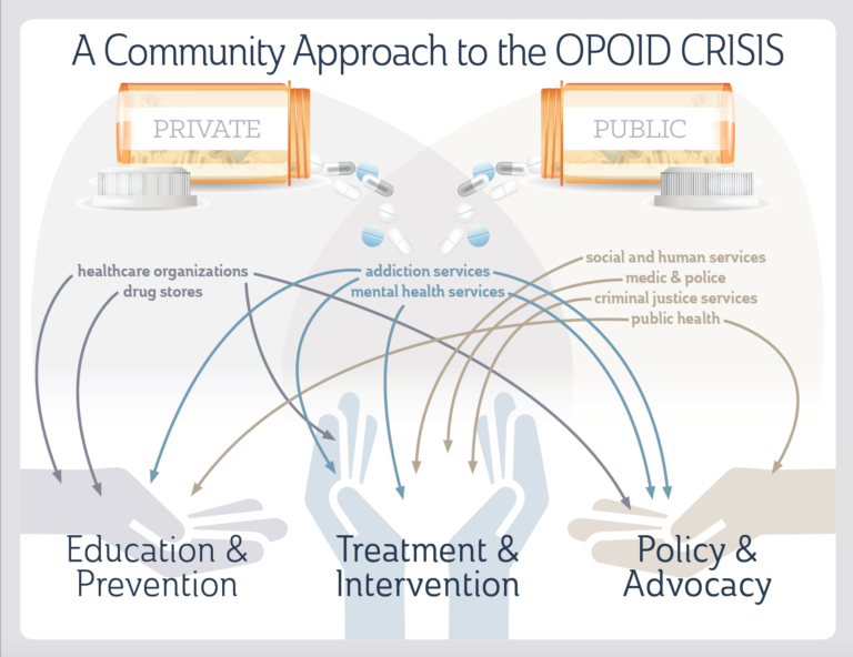 The Opioid Epidemic: Why We Care And Why You Should Too