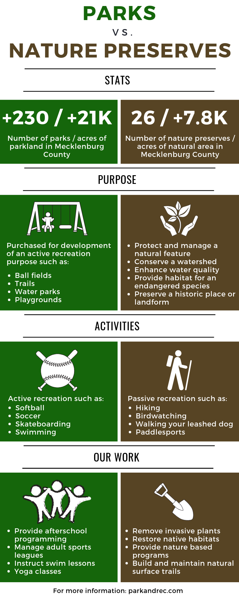 Infographic explaining the difference between parks and nature preserves, including their purposes, the activities you can do at each, and the work Park and Rec does at each.