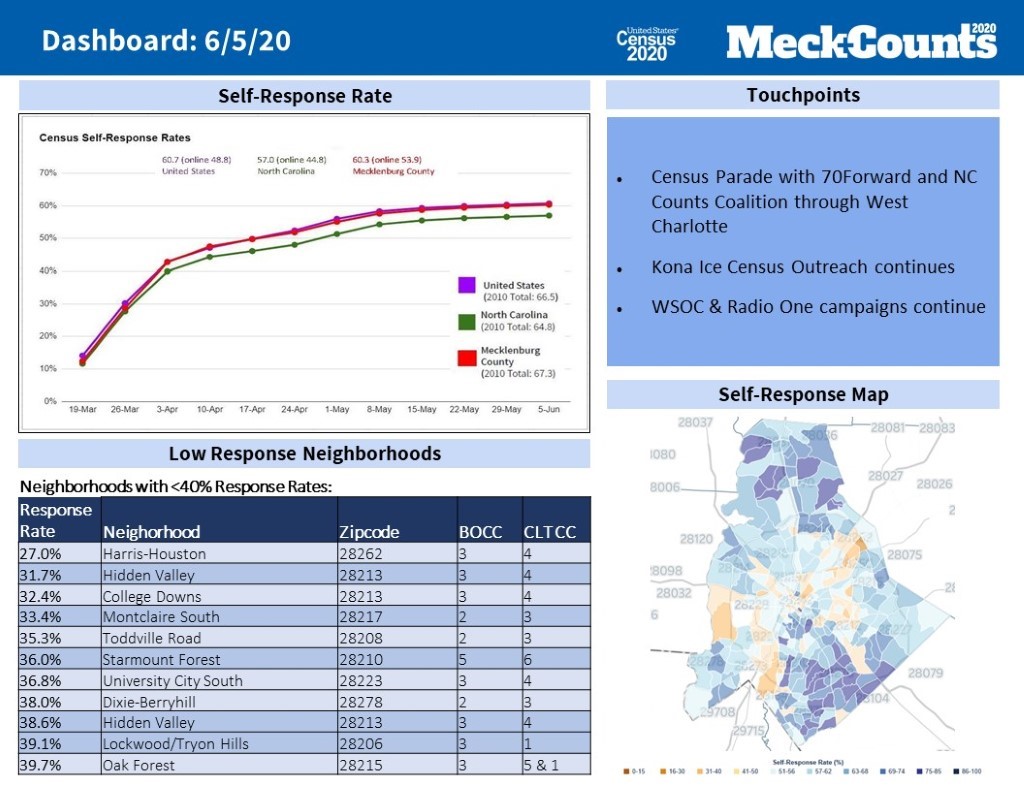 MeckCounts Census Dashboard 6/5/20. Upper left box is a graph of census self-response rates for US, NC and Mecklenburg County. The County rate is below the US but above the state. Touchpoints box: Census Parade, Kona Ice Census Outreach continues, WSOC and Radio One campaigns continue. Low Response Neighborhoods: Harris-Houston, Hidden Valley College Downs, Montclaire South, Toddville Road, Starmount Forest, University City South, Dixie-Berryhill, Lockwood Tryon Hills, Oak Forest (27%-39.7% response rate). Bottom is a color-coded map of self-responses in Mecklenburg County.