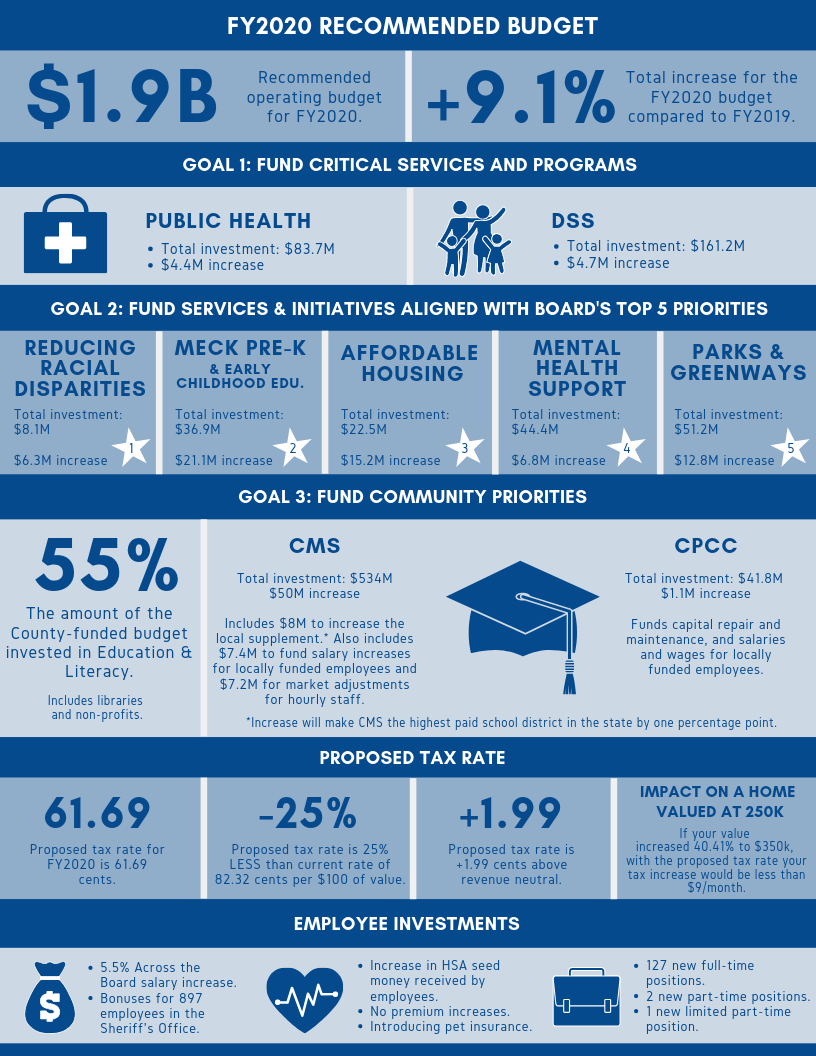 Infographic detailing the highlights of the County Manager's FY2020 Recommended Budget.