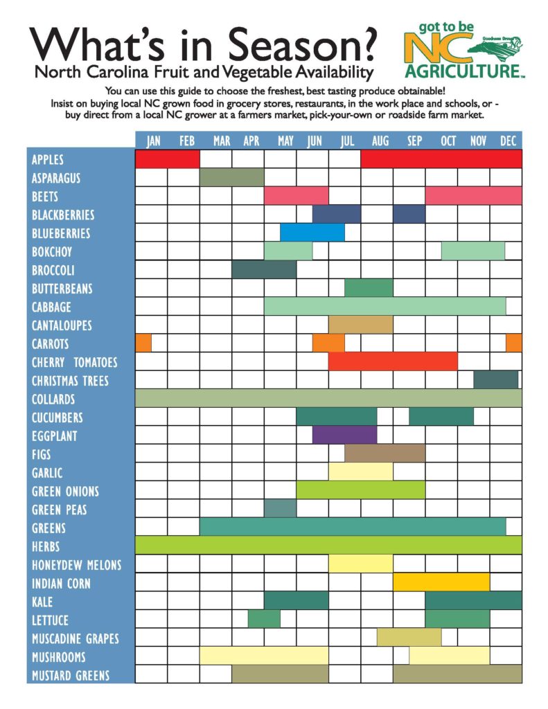 North Carolina Fruit and Vegetable Availability chart showing what produce is in season and when.