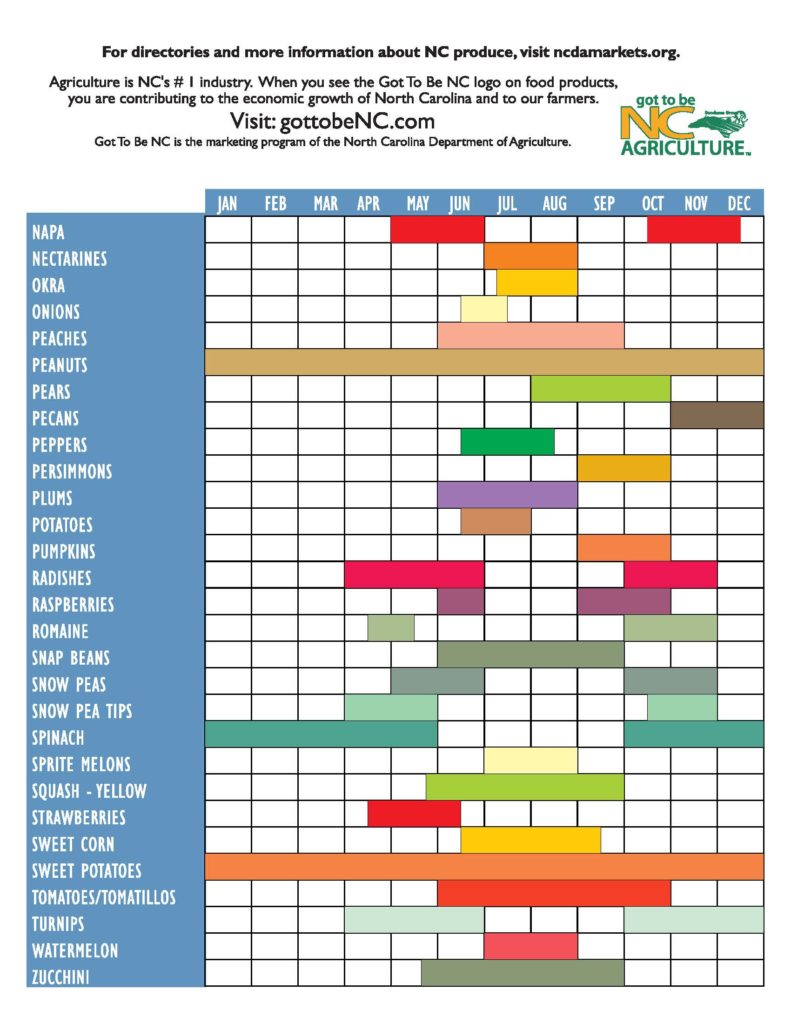 North Carolina Fruit and Vegetable Availability chart showing what produce is in season and when.