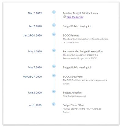 Photo of the timeline to make your voice heard in budget process. From the December 2019 survey opening to the budget taking effect July 1, 2020.