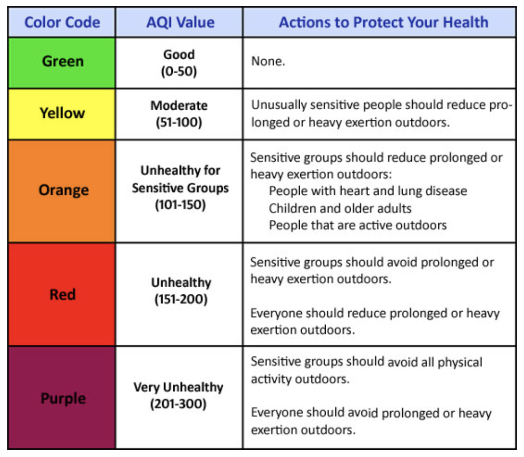 Aqi норма. Шкала AQI. Шкала качества воздуха. AQI – Air quality Index. Качество воздуха AQI шкала.