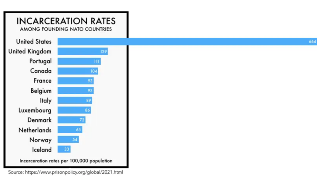 A graph of incarceration rates among founding NATO countries.